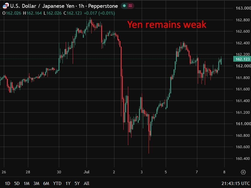 Yen remains weak 08 July 2026